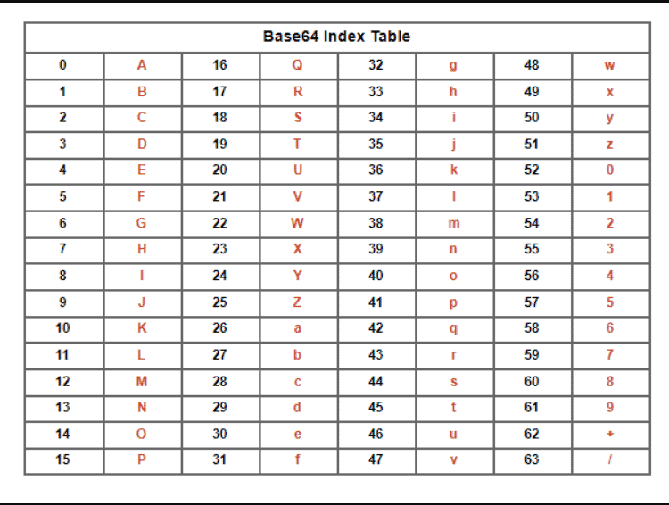 Base-64 index table